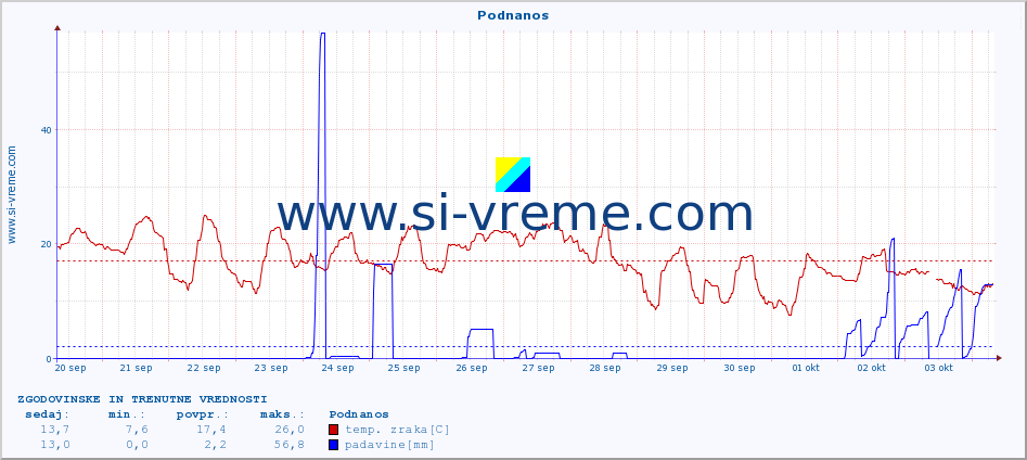 POVPREČJE :: Podnanos :: temp. zraka | vlaga | smer vetra | hitrost vetra | sunki vetra | tlak | padavine | sonce | temp. tal  5cm | temp. tal 10cm | temp. tal 20cm | temp. tal 30cm | temp. tal 50cm :: zadnja dva tedna / 30 minut.