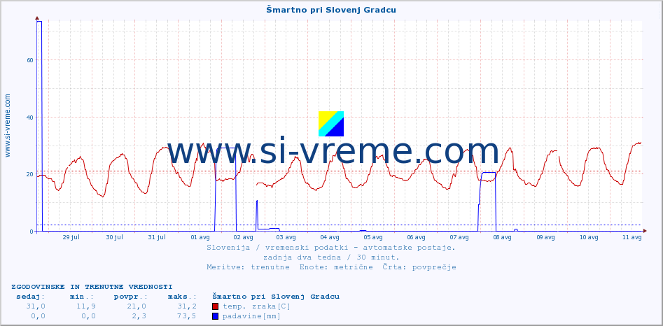 POVPREČJE :: Šmartno pri Slovenj Gradcu :: temp. zraka | vlaga | smer vetra | hitrost vetra | sunki vetra | tlak | padavine | sonce | temp. tal  5cm | temp. tal 10cm | temp. tal 20cm | temp. tal 30cm | temp. tal 50cm :: zadnja dva tedna / 30 minut.