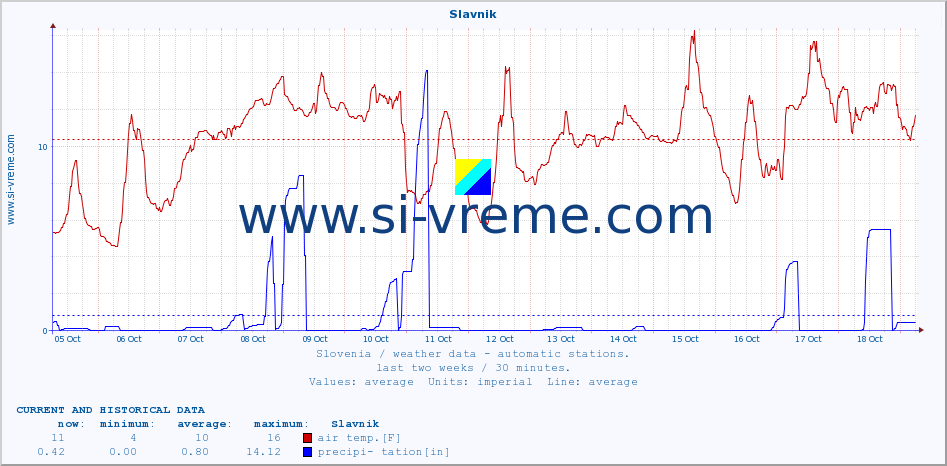  :: Slavnik :: air temp. | humi- dity | wind dir. | wind speed | wind gusts | air pressure | precipi- tation | sun strength | soil temp. 5cm / 2in | soil temp. 10cm / 4in | soil temp. 20cm / 8in | soil temp. 30cm / 12in | soil temp. 50cm / 20in :: last two weeks / 30 minutes.