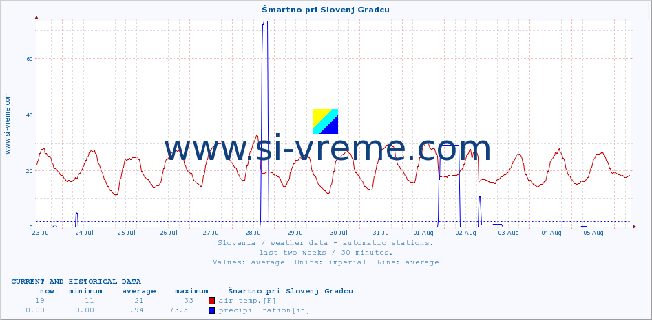  :: Šmartno pri Slovenj Gradcu :: air temp. | humi- dity | wind dir. | wind speed | wind gusts | air pressure | precipi- tation | sun strength | soil temp. 5cm / 2in | soil temp. 10cm / 4in | soil temp. 20cm / 8in | soil temp. 30cm / 12in | soil temp. 50cm / 20in :: last two weeks / 30 minutes.