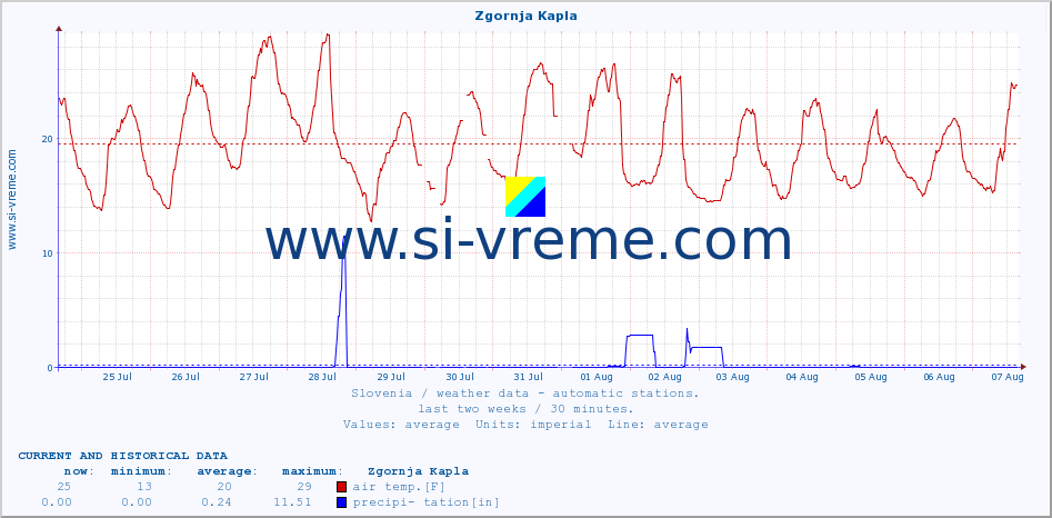  :: Zgornja Kapla :: air temp. | humi- dity | wind dir. | wind speed | wind gusts | air pressure | precipi- tation | sun strength | soil temp. 5cm / 2in | soil temp. 10cm / 4in | soil temp. 20cm / 8in | soil temp. 30cm / 12in | soil temp. 50cm / 20in :: last two weeks / 30 minutes.