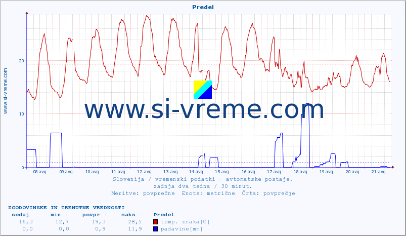 POVPREČJE :: Predel :: temp. zraka | vlaga | smer vetra | hitrost vetra | sunki vetra | tlak | padavine | sonce | temp. tal  5cm | temp. tal 10cm | temp. tal 20cm | temp. tal 30cm | temp. tal 50cm :: zadnja dva tedna / 30 minut.