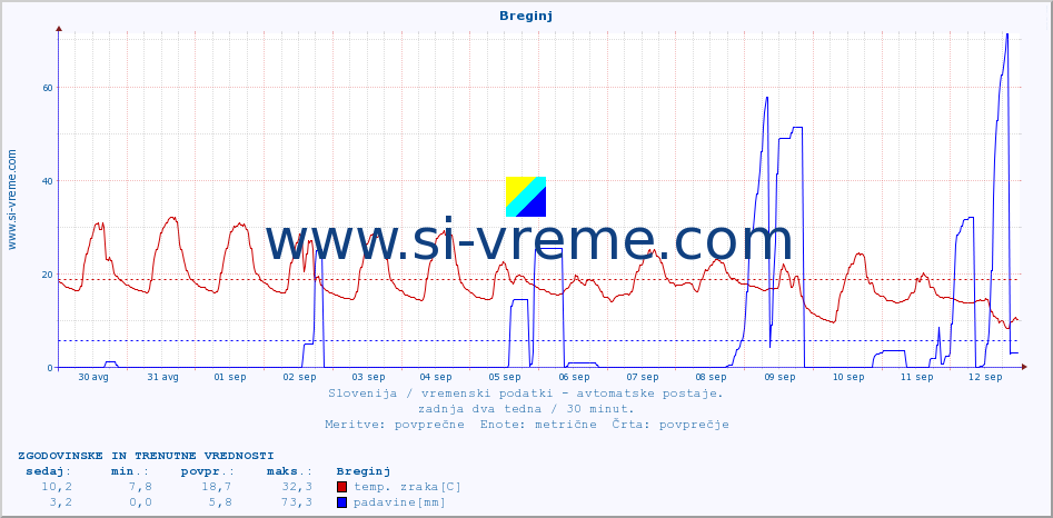 POVPREČJE :: Breginj :: temp. zraka | vlaga | smer vetra | hitrost vetra | sunki vetra | tlak | padavine | sonce | temp. tal  5cm | temp. tal 10cm | temp. tal 20cm | temp. tal 30cm | temp. tal 50cm :: zadnja dva tedna / 30 minut.