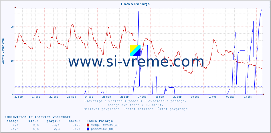 POVPREČJE :: Hočko Pohorje :: temp. zraka | vlaga | smer vetra | hitrost vetra | sunki vetra | tlak | padavine | sonce | temp. tal  5cm | temp. tal 10cm | temp. tal 20cm | temp. tal 30cm | temp. tal 50cm :: zadnja dva tedna / 30 minut.