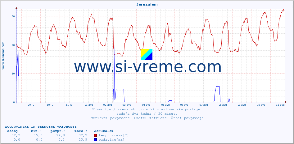 POVPREČJE :: Jeruzalem :: temp. zraka | vlaga | smer vetra | hitrost vetra | sunki vetra | tlak | padavine | sonce | temp. tal  5cm | temp. tal 10cm | temp. tal 20cm | temp. tal 30cm | temp. tal 50cm :: zadnja dva tedna / 30 minut.