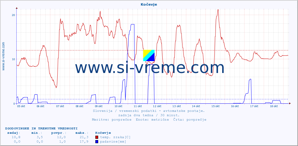 POVPREČJE :: Kočevje :: temp. zraka | vlaga | smer vetra | hitrost vetra | sunki vetra | tlak | padavine | sonce | temp. tal  5cm | temp. tal 10cm | temp. tal 20cm | temp. tal 30cm | temp. tal 50cm :: zadnja dva tedna / 30 minut.