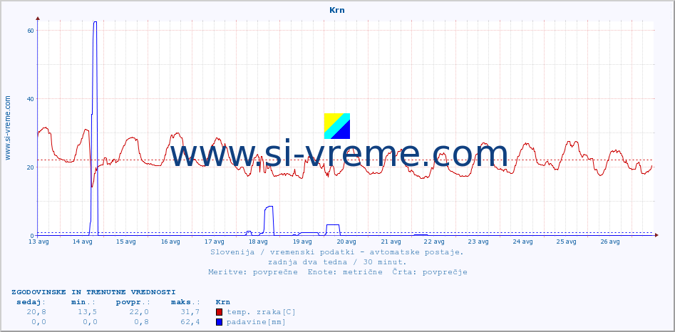 POVPREČJE :: Krn :: temp. zraka | vlaga | smer vetra | hitrost vetra | sunki vetra | tlak | padavine | sonce | temp. tal  5cm | temp. tal 10cm | temp. tal 20cm | temp. tal 30cm | temp. tal 50cm :: zadnja dva tedna / 30 minut.