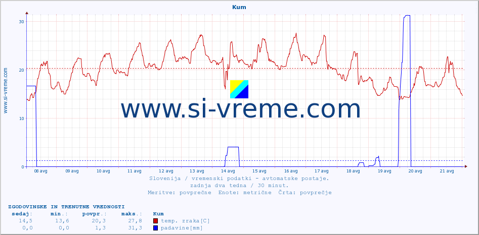 POVPREČJE :: Kum :: temp. zraka | vlaga | smer vetra | hitrost vetra | sunki vetra | tlak | padavine | sonce | temp. tal  5cm | temp. tal 10cm | temp. tal 20cm | temp. tal 30cm | temp. tal 50cm :: zadnja dva tedna / 30 minut.