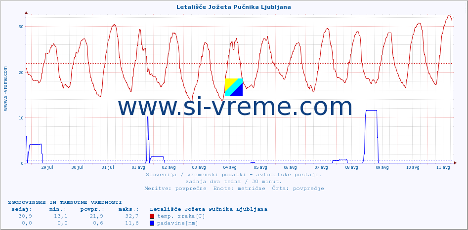 POVPREČJE :: Letališče Jožeta Pučnika Ljubljana :: temp. zraka | vlaga | smer vetra | hitrost vetra | sunki vetra | tlak | padavine | sonce | temp. tal  5cm | temp. tal 10cm | temp. tal 20cm | temp. tal 30cm | temp. tal 50cm :: zadnja dva tedna / 30 minut.