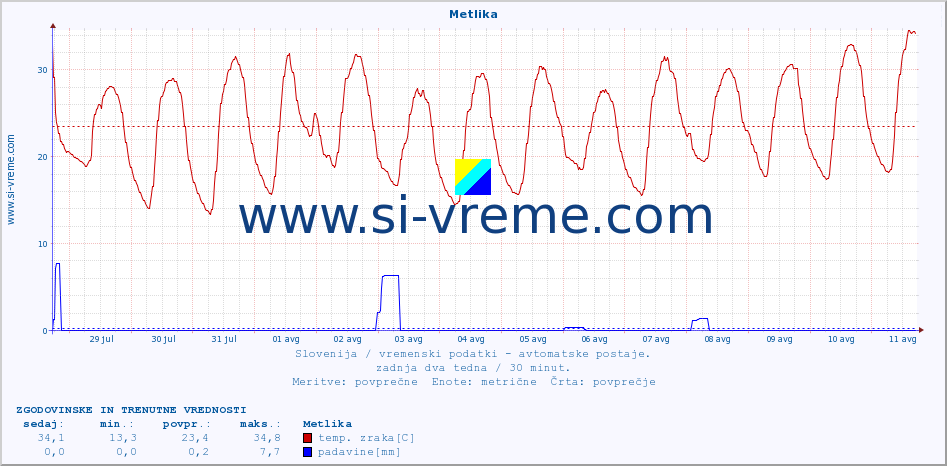 POVPREČJE :: Metlika :: temp. zraka | vlaga | smer vetra | hitrost vetra | sunki vetra | tlak | padavine | sonce | temp. tal  5cm | temp. tal 10cm | temp. tal 20cm | temp. tal 30cm | temp. tal 50cm :: zadnja dva tedna / 30 minut.