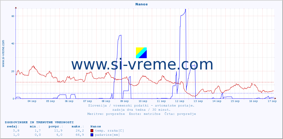 POVPREČJE :: Nanos :: temp. zraka | vlaga | smer vetra | hitrost vetra | sunki vetra | tlak | padavine | sonce | temp. tal  5cm | temp. tal 10cm | temp. tal 20cm | temp. tal 30cm | temp. tal 50cm :: zadnja dva tedna / 30 minut.