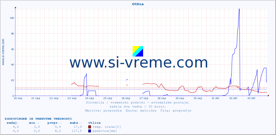 POVPREČJE :: Otlica :: temp. zraka | vlaga | smer vetra | hitrost vetra | sunki vetra | tlak | padavine | sonce | temp. tal  5cm | temp. tal 10cm | temp. tal 20cm | temp. tal 30cm | temp. tal 50cm :: zadnja dva tedna / 30 minut.