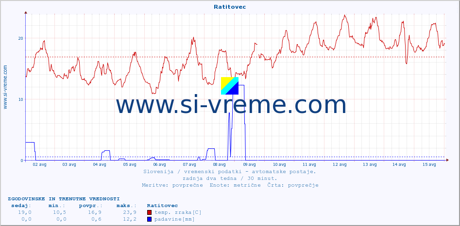 POVPREČJE :: Ratitovec :: temp. zraka | vlaga | smer vetra | hitrost vetra | sunki vetra | tlak | padavine | sonce | temp. tal  5cm | temp. tal 10cm | temp. tal 20cm | temp. tal 30cm | temp. tal 50cm :: zadnja dva tedna / 30 minut.