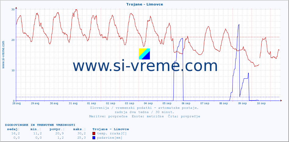 POVPREČJE :: Trojane - Limovce :: temp. zraka | vlaga | smer vetra | hitrost vetra | sunki vetra | tlak | padavine | sonce | temp. tal  5cm | temp. tal 10cm | temp. tal 20cm | temp. tal 30cm | temp. tal 50cm :: zadnja dva tedna / 30 minut.