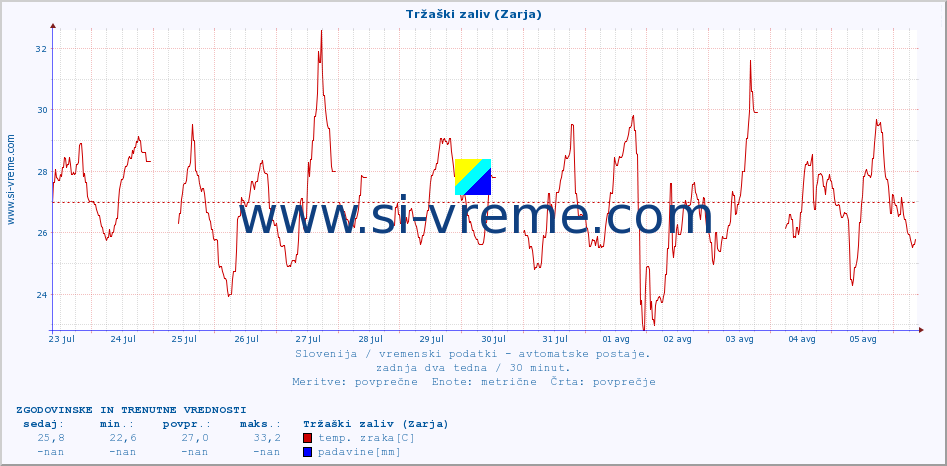 POVPREČJE :: Tržaški zaliv (Zarja) :: temp. zraka | vlaga | smer vetra | hitrost vetra | sunki vetra | tlak | padavine | sonce | temp. tal  5cm | temp. tal 10cm | temp. tal 20cm | temp. tal 30cm | temp. tal 50cm :: zadnja dva tedna / 30 minut.