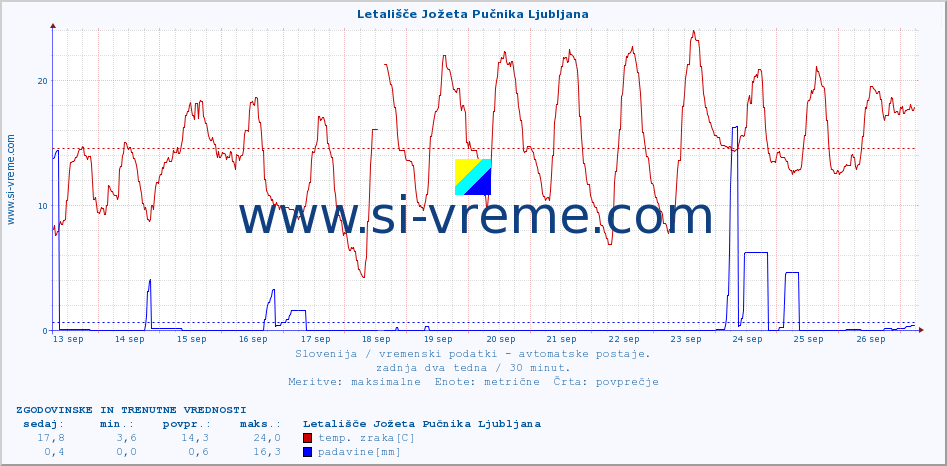 POVPREČJE :: Letališče Jožeta Pučnika Ljubljana :: temp. zraka | vlaga | smer vetra | hitrost vetra | sunki vetra | tlak | padavine | sonce | temp. tal  5cm | temp. tal 10cm | temp. tal 20cm | temp. tal 30cm | temp. tal 50cm :: zadnja dva tedna / 30 minut.