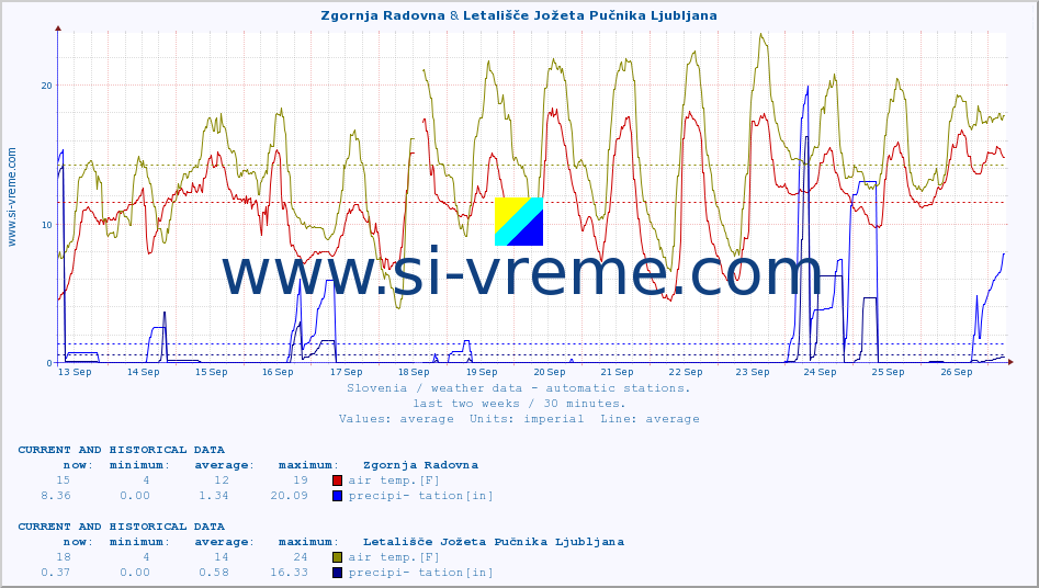  :: Zgornja Radovna & Letališče Jožeta Pučnika Ljubljana :: air temp. | humi- dity | wind dir. | wind speed | wind gusts | air pressure | precipi- tation | sun strength | soil temp. 5cm / 2in | soil temp. 10cm / 4in | soil temp. 20cm / 8in | soil temp. 30cm / 12in | soil temp. 50cm / 20in :: last two weeks / 30 minutes.