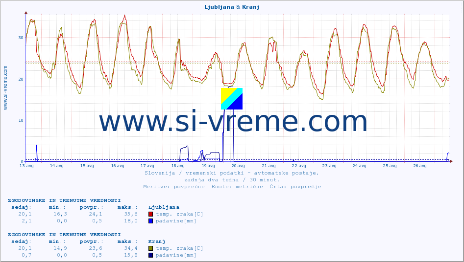 POVPREČJE :: Ljubljana & Kranj :: temp. zraka | vlaga | smer vetra | hitrost vetra | sunki vetra | tlak | padavine | sonce | temp. tal  5cm | temp. tal 10cm | temp. tal 20cm | temp. tal 30cm | temp. tal 50cm :: zadnja dva tedna / 30 minut.