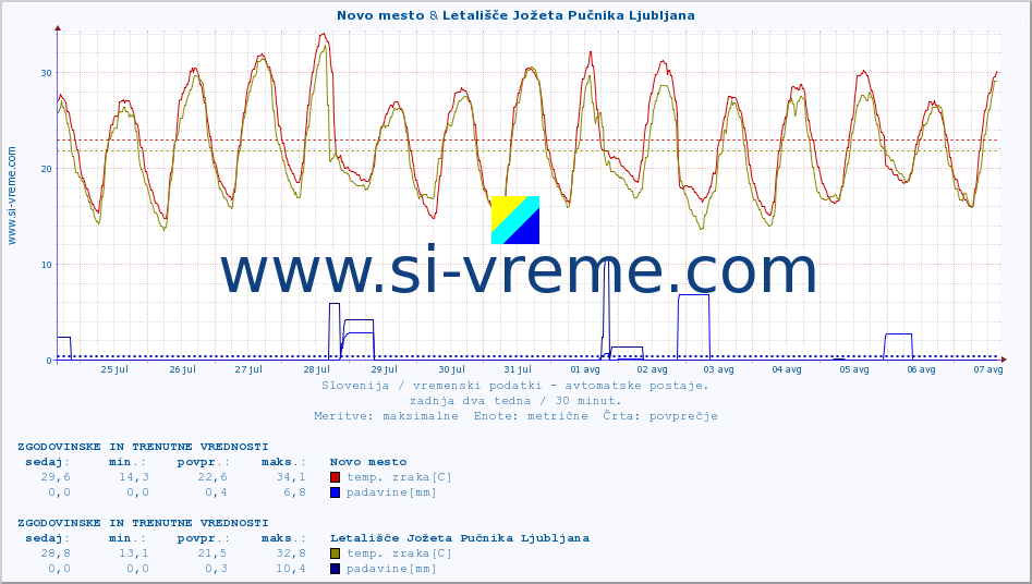 POVPREČJE :: Novo mesto & Letališče Jožeta Pučnika Ljubljana :: temp. zraka | vlaga | smer vetra | hitrost vetra | sunki vetra | tlak | padavine | sonce | temp. tal  5cm | temp. tal 10cm | temp. tal 20cm | temp. tal 30cm | temp. tal 50cm :: zadnja dva tedna / 30 minut.