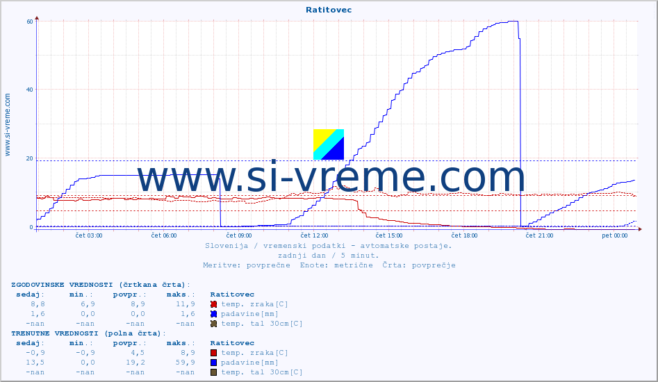 POVPREČJE :: Ratitovec :: temp. zraka | vlaga | smer vetra | hitrost vetra | sunki vetra | tlak | padavine | sonce | temp. tal  5cm | temp. tal 10cm | temp. tal 20cm | temp. tal 30cm | temp. tal 50cm :: zadnji dan / 5 minut.