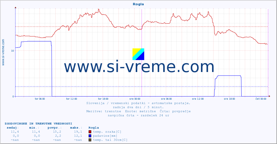 POVPREČJE :: Rogla :: temp. zraka | vlaga | smer vetra | hitrost vetra | sunki vetra | tlak | padavine | sonce | temp. tal  5cm | temp. tal 10cm | temp. tal 20cm | temp. tal 30cm | temp. tal 50cm :: zadnja dva dni / 5 minut.