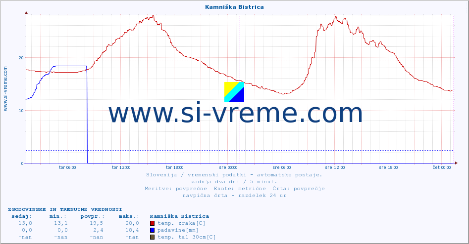 POVPREČJE :: Kamniška Bistrica :: temp. zraka | vlaga | smer vetra | hitrost vetra | sunki vetra | tlak | padavine | sonce | temp. tal  5cm | temp. tal 10cm | temp. tal 20cm | temp. tal 30cm | temp. tal 50cm :: zadnja dva dni / 5 minut.