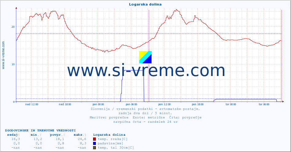 POVPREČJE :: Logarska dolina :: temp. zraka | vlaga | smer vetra | hitrost vetra | sunki vetra | tlak | padavine | sonce | temp. tal  5cm | temp. tal 10cm | temp. tal 20cm | temp. tal 30cm | temp. tal 50cm :: zadnja dva dni / 5 minut.