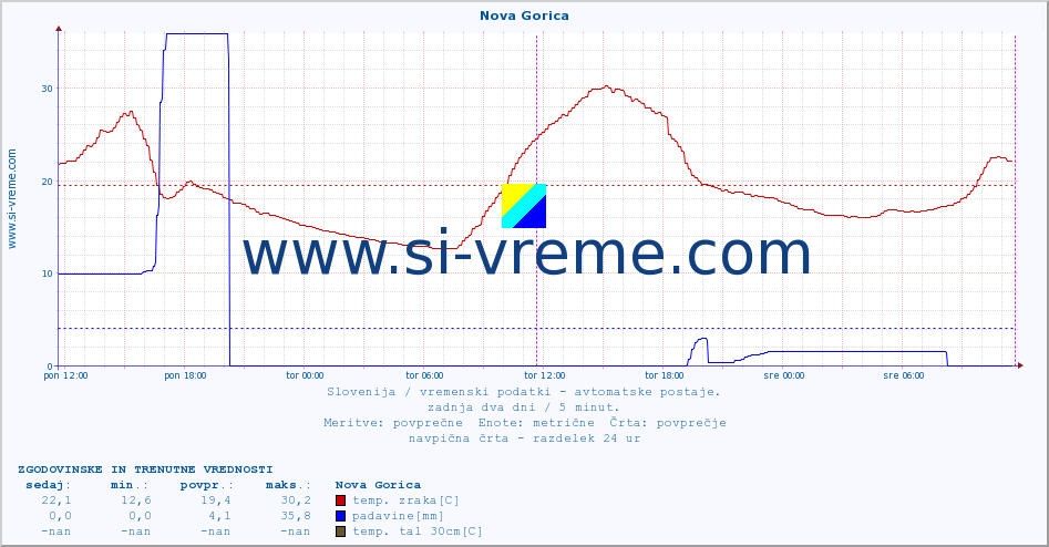 POVPREČJE :: Nova Gorica :: temp. zraka | vlaga | smer vetra | hitrost vetra | sunki vetra | tlak | padavine | sonce | temp. tal  5cm | temp. tal 10cm | temp. tal 20cm | temp. tal 30cm | temp. tal 50cm :: zadnja dva dni / 5 minut.