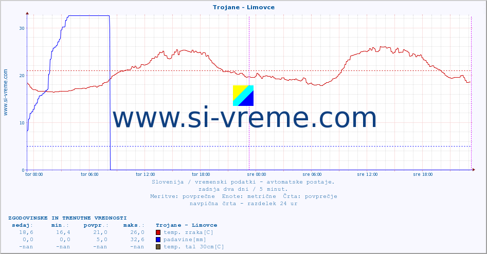 POVPREČJE :: Trojane - Limovce :: temp. zraka | vlaga | smer vetra | hitrost vetra | sunki vetra | tlak | padavine | sonce | temp. tal  5cm | temp. tal 10cm | temp. tal 20cm | temp. tal 30cm | temp. tal 50cm :: zadnja dva dni / 5 minut.