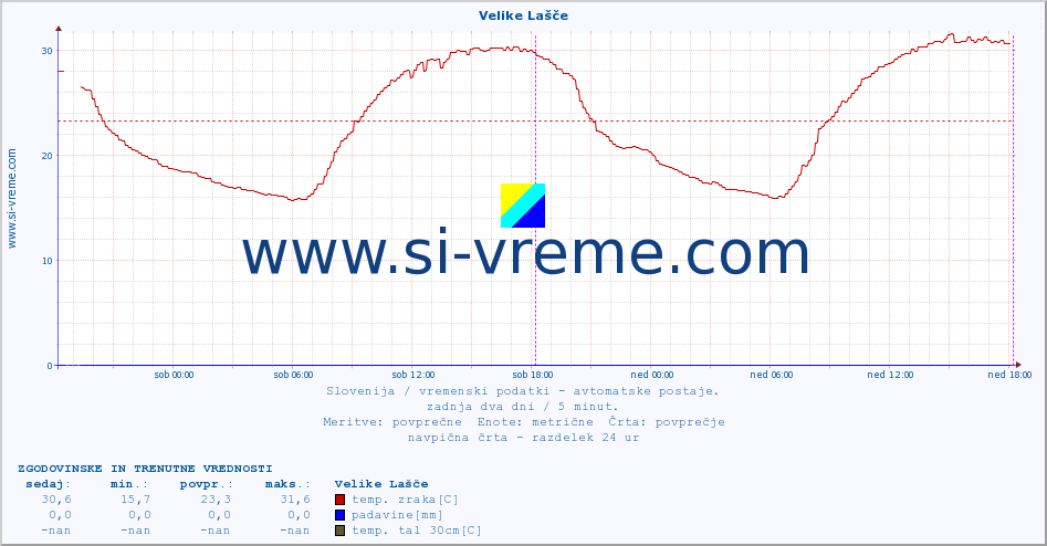 POVPREČJE :: Velike Lašče :: temp. zraka | vlaga | smer vetra | hitrost vetra | sunki vetra | tlak | padavine | sonce | temp. tal  5cm | temp. tal 10cm | temp. tal 20cm | temp. tal 30cm | temp. tal 50cm :: zadnja dva dni / 5 minut.