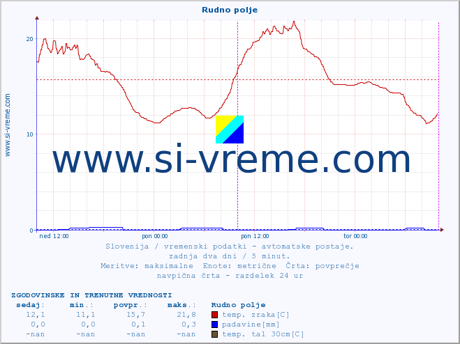 POVPREČJE :: Rudno polje :: temp. zraka | vlaga | smer vetra | hitrost vetra | sunki vetra | tlak | padavine | sonce | temp. tal  5cm | temp. tal 10cm | temp. tal 20cm | temp. tal 30cm | temp. tal 50cm :: zadnja dva dni / 5 minut.