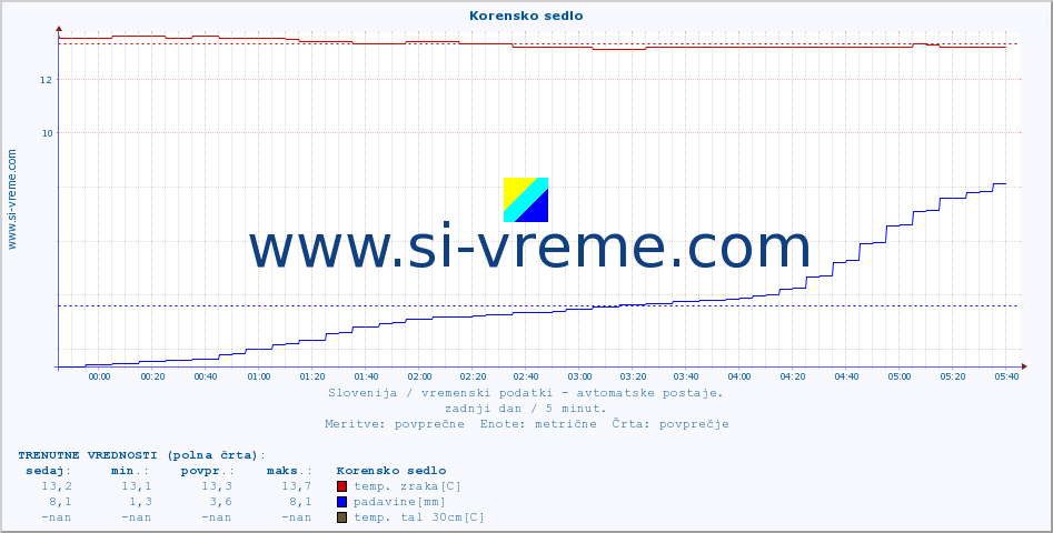 POVPREČJE :: Korensko sedlo :: temp. zraka | vlaga | smer vetra | hitrost vetra | sunki vetra | tlak | padavine | sonce | temp. tal  5cm | temp. tal 10cm | temp. tal 20cm | temp. tal 30cm | temp. tal 50cm :: zadnji dan / 5 minut.