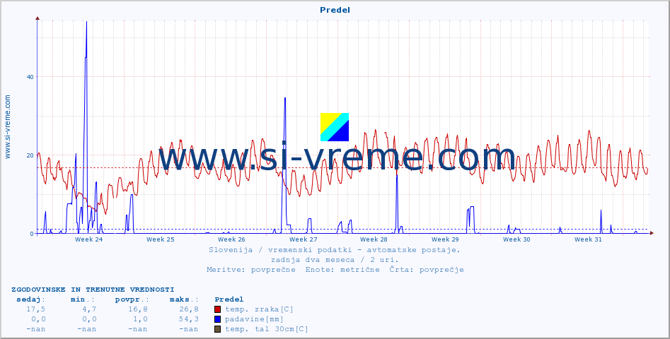 POVPREČJE :: Predel :: temp. zraka | vlaga | smer vetra | hitrost vetra | sunki vetra | tlak | padavine | sonce | temp. tal  5cm | temp. tal 10cm | temp. tal 20cm | temp. tal 30cm | temp. tal 50cm :: zadnja dva meseca / 2 uri.