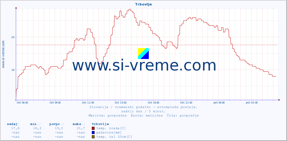 POVPREČJE :: Trbovlje :: temp. zraka | vlaga | smer vetra | hitrost vetra | sunki vetra | tlak | padavine | sonce | temp. tal  5cm | temp. tal 10cm | temp. tal 20cm | temp. tal 30cm | temp. tal 50cm :: zadnji dan / 5 minut.