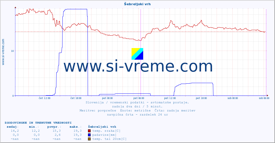 POVPREČJE :: Šebreljski vrh :: temp. zraka | vlaga | smer vetra | hitrost vetra | sunki vetra | tlak | padavine | sonce | temp. tal  5cm | temp. tal 10cm | temp. tal 20cm | temp. tal 30cm | temp. tal 50cm :: zadnja dva dni / 5 minut.