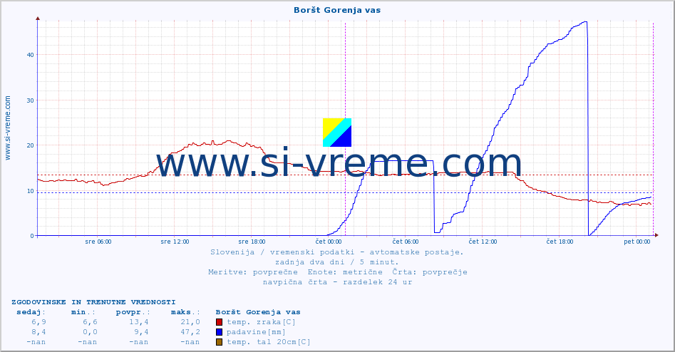 POVPREČJE :: Boršt Gorenja vas :: temp. zraka | vlaga | smer vetra | hitrost vetra | sunki vetra | tlak | padavine | sonce | temp. tal  5cm | temp. tal 10cm | temp. tal 20cm | temp. tal 30cm | temp. tal 50cm :: zadnja dva dni / 5 minut.