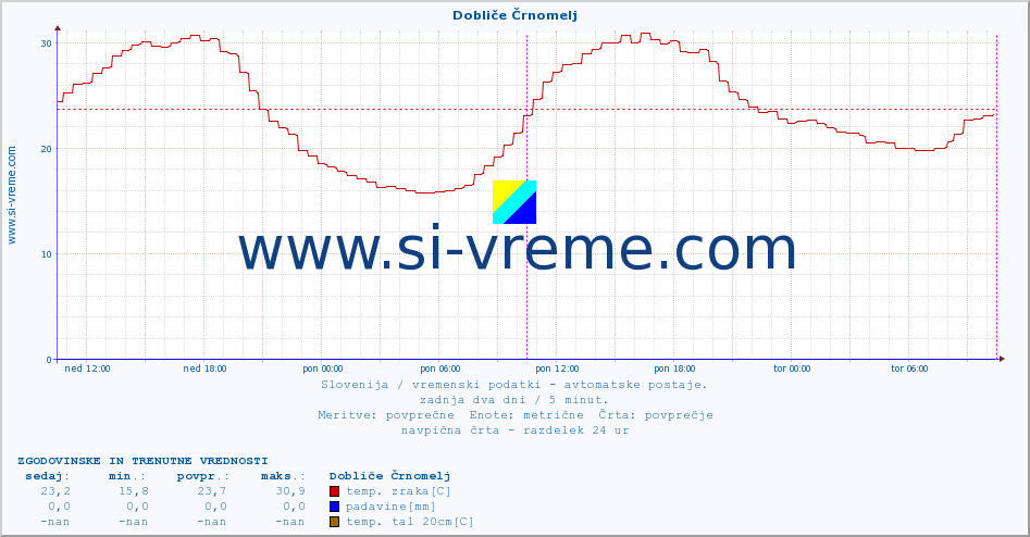 POVPREČJE :: Dobliče Črnomelj :: temp. zraka | vlaga | smer vetra | hitrost vetra | sunki vetra | tlak | padavine | sonce | temp. tal  5cm | temp. tal 10cm | temp. tal 20cm | temp. tal 30cm | temp. tal 50cm :: zadnja dva dni / 5 minut.