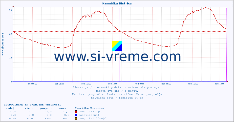 POVPREČJE :: Kamniška Bistrica :: temp. zraka | vlaga | smer vetra | hitrost vetra | sunki vetra | tlak | padavine | sonce | temp. tal  5cm | temp. tal 10cm | temp. tal 20cm | temp. tal 30cm | temp. tal 50cm :: zadnja dva dni / 5 minut.