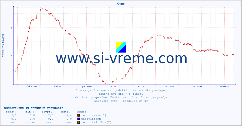 POVPREČJE :: Kranj :: temp. zraka | vlaga | smer vetra | hitrost vetra | sunki vetra | tlak | padavine | sonce | temp. tal  5cm | temp. tal 10cm | temp. tal 20cm | temp. tal 30cm | temp. tal 50cm :: zadnja dva dni / 5 minut.