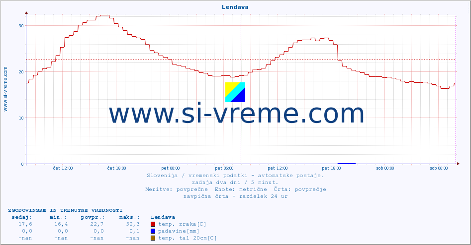 POVPREČJE :: Lendava :: temp. zraka | vlaga | smer vetra | hitrost vetra | sunki vetra | tlak | padavine | sonce | temp. tal  5cm | temp. tal 10cm | temp. tal 20cm | temp. tal 30cm | temp. tal 50cm :: zadnja dva dni / 5 minut.