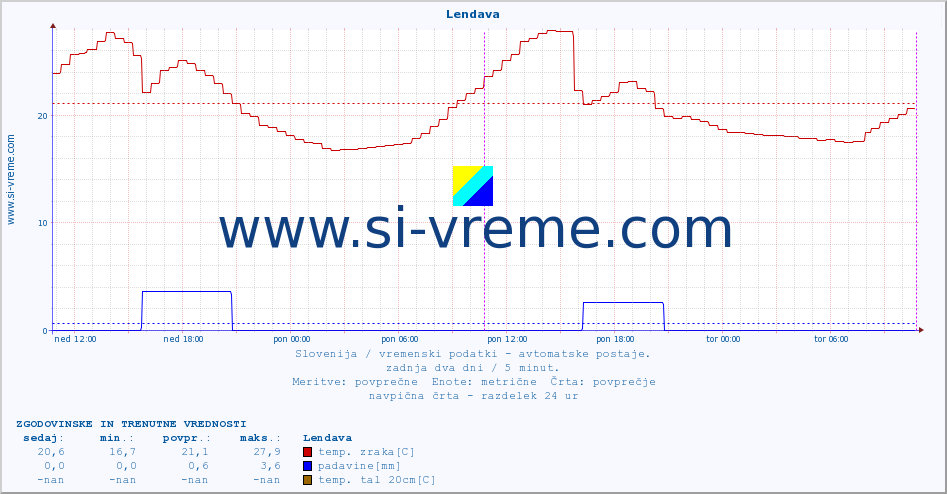 POVPREČJE :: Lendava :: temp. zraka | vlaga | smer vetra | hitrost vetra | sunki vetra | tlak | padavine | sonce | temp. tal  5cm | temp. tal 10cm | temp. tal 20cm | temp. tal 30cm | temp. tal 50cm :: zadnja dva dni / 5 minut.