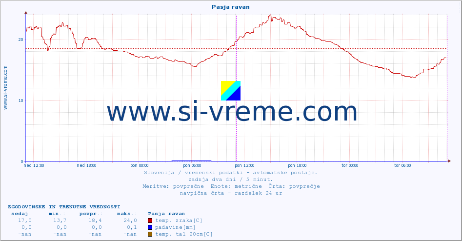 POVPREČJE :: Pasja ravan :: temp. zraka | vlaga | smer vetra | hitrost vetra | sunki vetra | tlak | padavine | sonce | temp. tal  5cm | temp. tal 10cm | temp. tal 20cm | temp. tal 30cm | temp. tal 50cm :: zadnja dva dni / 5 minut.