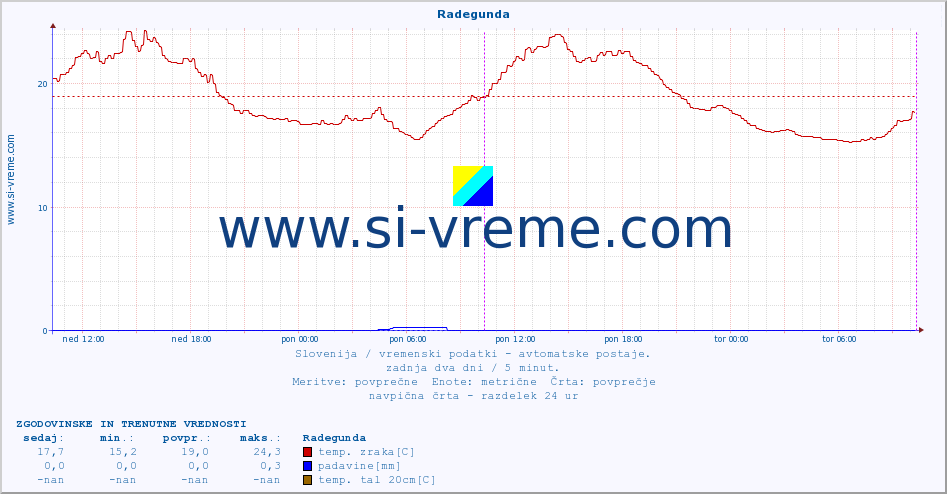 POVPREČJE :: Radegunda :: temp. zraka | vlaga | smer vetra | hitrost vetra | sunki vetra | tlak | padavine | sonce | temp. tal  5cm | temp. tal 10cm | temp. tal 20cm | temp. tal 30cm | temp. tal 50cm :: zadnja dva dni / 5 minut.