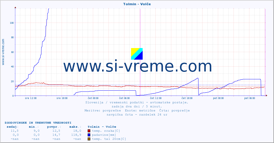 POVPREČJE :: Tolmin - Volče :: temp. zraka | vlaga | smer vetra | hitrost vetra | sunki vetra | tlak | padavine | sonce | temp. tal  5cm | temp. tal 10cm | temp. tal 20cm | temp. tal 30cm | temp. tal 50cm :: zadnja dva dni / 5 minut.