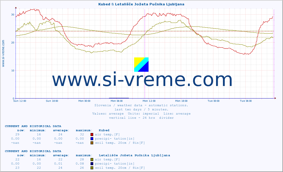  :: Kubed & Letališče Jožeta Pučnika Ljubljana :: air temp. | humi- dity | wind dir. | wind speed | wind gusts | air pressure | precipi- tation | sun strength | soil temp. 5cm / 2in | soil temp. 10cm / 4in | soil temp. 20cm / 8in | soil temp. 30cm / 12in | soil temp. 50cm / 20in :: last two days / 5 minutes.