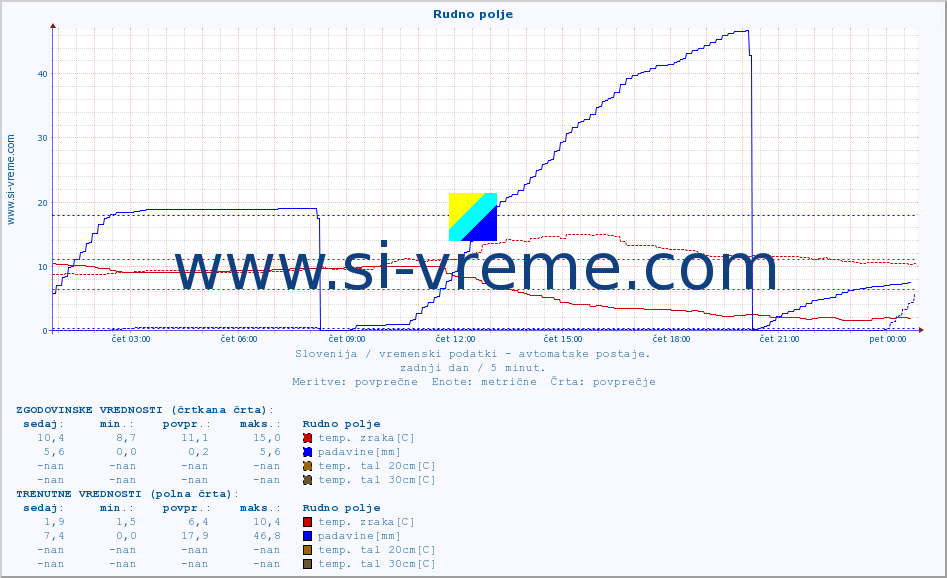 POVPREČJE :: Rudno polje :: temp. zraka | vlaga | smer vetra | hitrost vetra | sunki vetra | tlak | padavine | sonce | temp. tal  5cm | temp. tal 10cm | temp. tal 20cm | temp. tal 30cm | temp. tal 50cm :: zadnji dan / 5 minut.