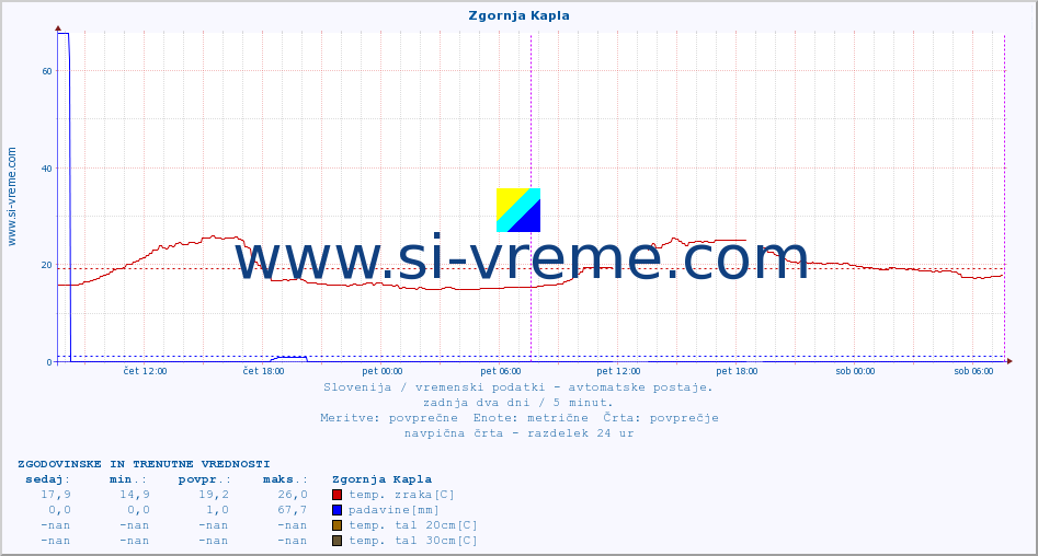 POVPREČJE :: Zgornja Kapla :: temp. zraka | vlaga | smer vetra | hitrost vetra | sunki vetra | tlak | padavine | sonce | temp. tal  5cm | temp. tal 10cm | temp. tal 20cm | temp. tal 30cm | temp. tal 50cm :: zadnja dva dni / 5 minut.