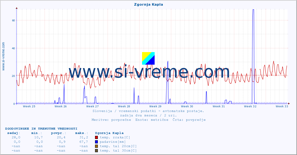 POVPREČJE :: Zgornja Kapla :: temp. zraka | vlaga | smer vetra | hitrost vetra | sunki vetra | tlak | padavine | sonce | temp. tal  5cm | temp. tal 10cm | temp. tal 20cm | temp. tal 30cm | temp. tal 50cm :: zadnja dva meseca / 2 uri.