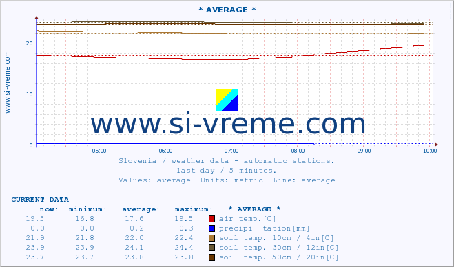  :: * AVERAGE * :: air temp. | humi- dity | wind dir. | wind speed | wind gusts | air pressure | precipi- tation | sun strength | soil temp. 5cm / 2in | soil temp. 10cm / 4in | soil temp. 20cm / 8in | soil temp. 30cm / 12in | soil temp. 50cm / 20in :: last day / 5 minutes.