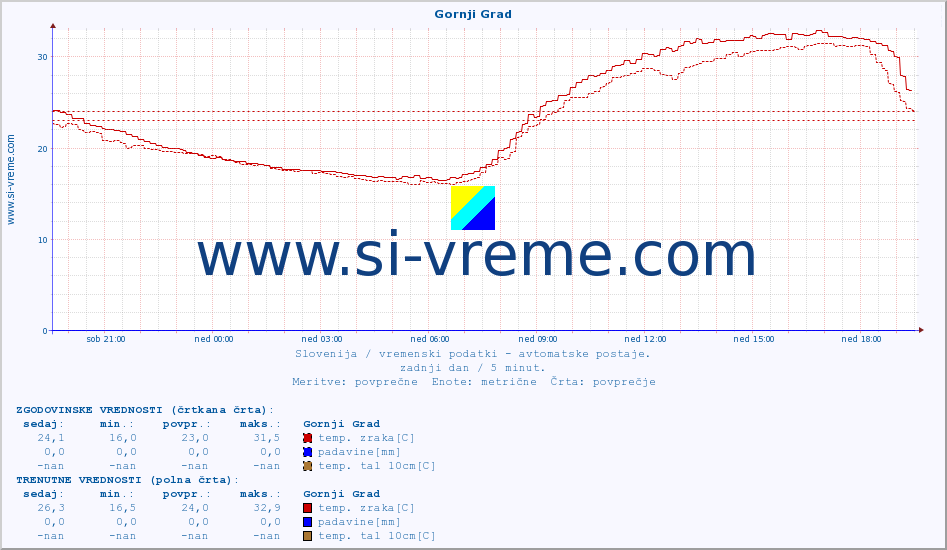 POVPREČJE :: Gornji Grad :: temp. zraka | vlaga | smer vetra | hitrost vetra | sunki vetra | tlak | padavine | sonce | temp. tal  5cm | temp. tal 10cm | temp. tal 20cm | temp. tal 30cm | temp. tal 50cm :: zadnji dan / 5 minut.